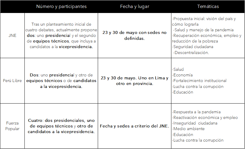 Propuestas del Jurado Nacional de Elecciones (JNE) y los candidatos para la organización de los debates.