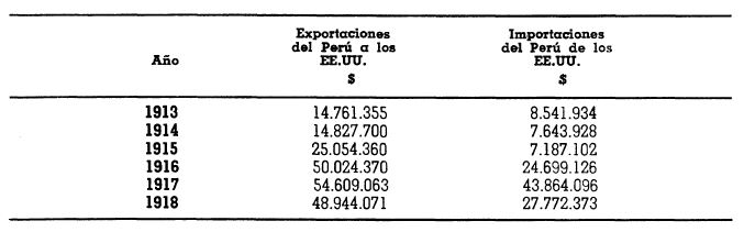 Exportaciones e importaciones del Perú a EE.UU. (1913-1918)