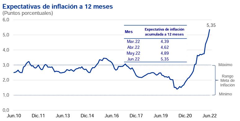 Expectativas de inflación a 12 meses, según BCRP.