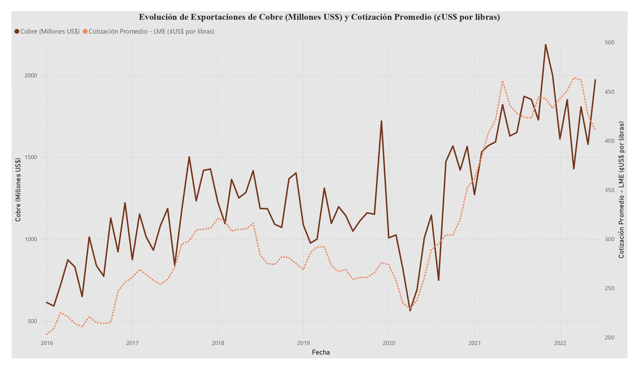 Evolución de Exportaciones de Cobre, según BCRP.