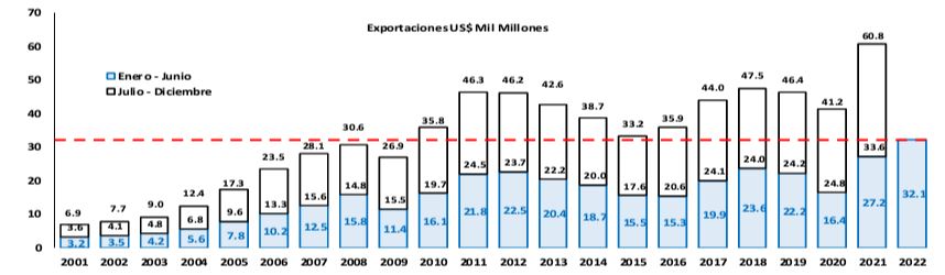Exportaciones en US$ Mil Millones según ADEX.