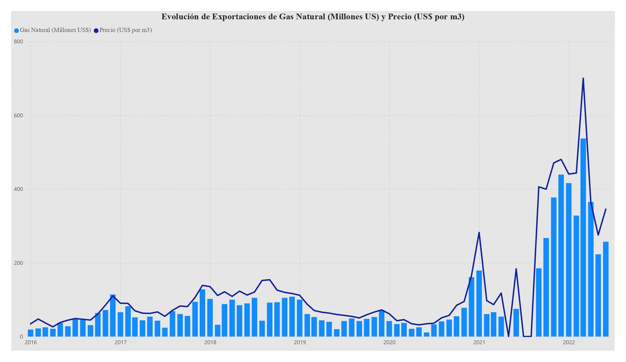 Exportaciones de Gas Natural, según BCRP.