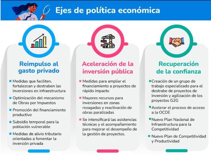 Ejes de política económica del Marco Macroeconómico Multianual (MMM).