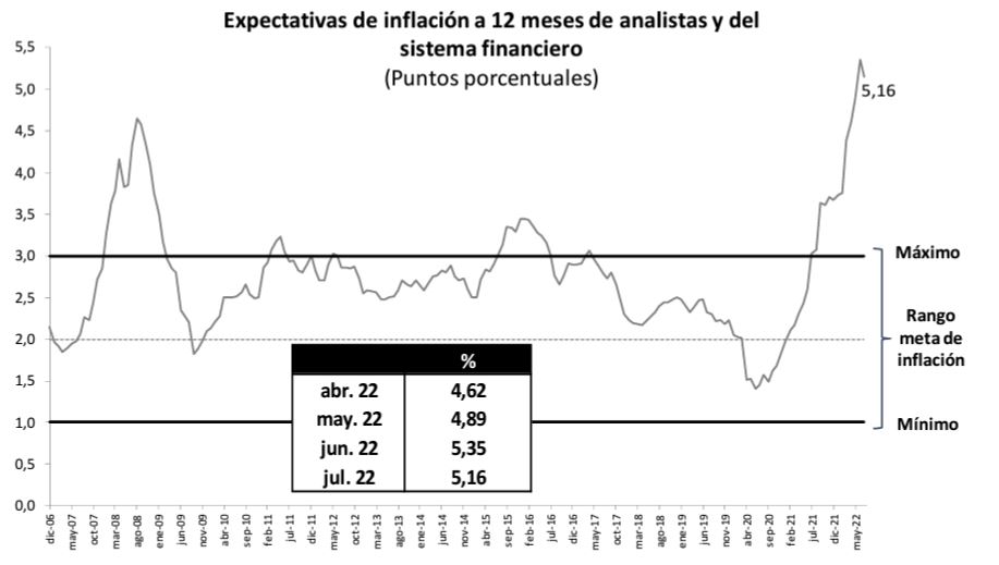 Expectativas de Inflación a 12 meses. Fuente: BCRP.
