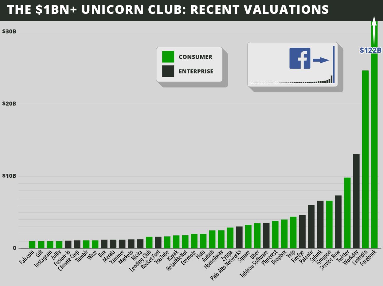 Club de los Unicornios, según TechCrunch.