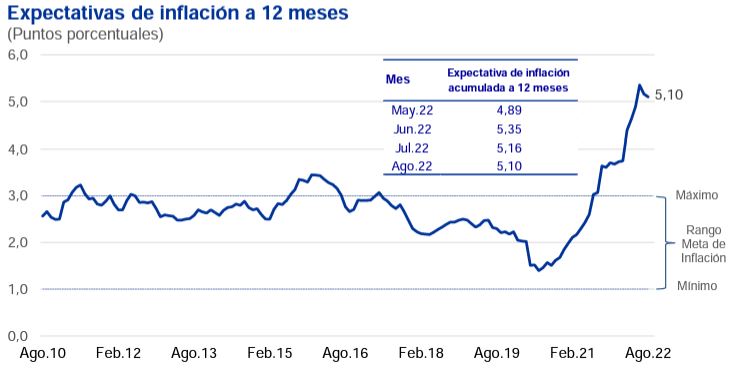 Expectativas de tasa de inflación a 12 meses, según BCRP.
