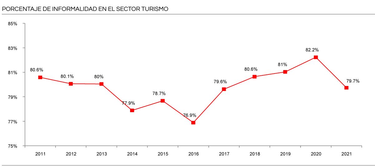 Porcentaje de informalidad en el sector turismo, según ComexPerú.