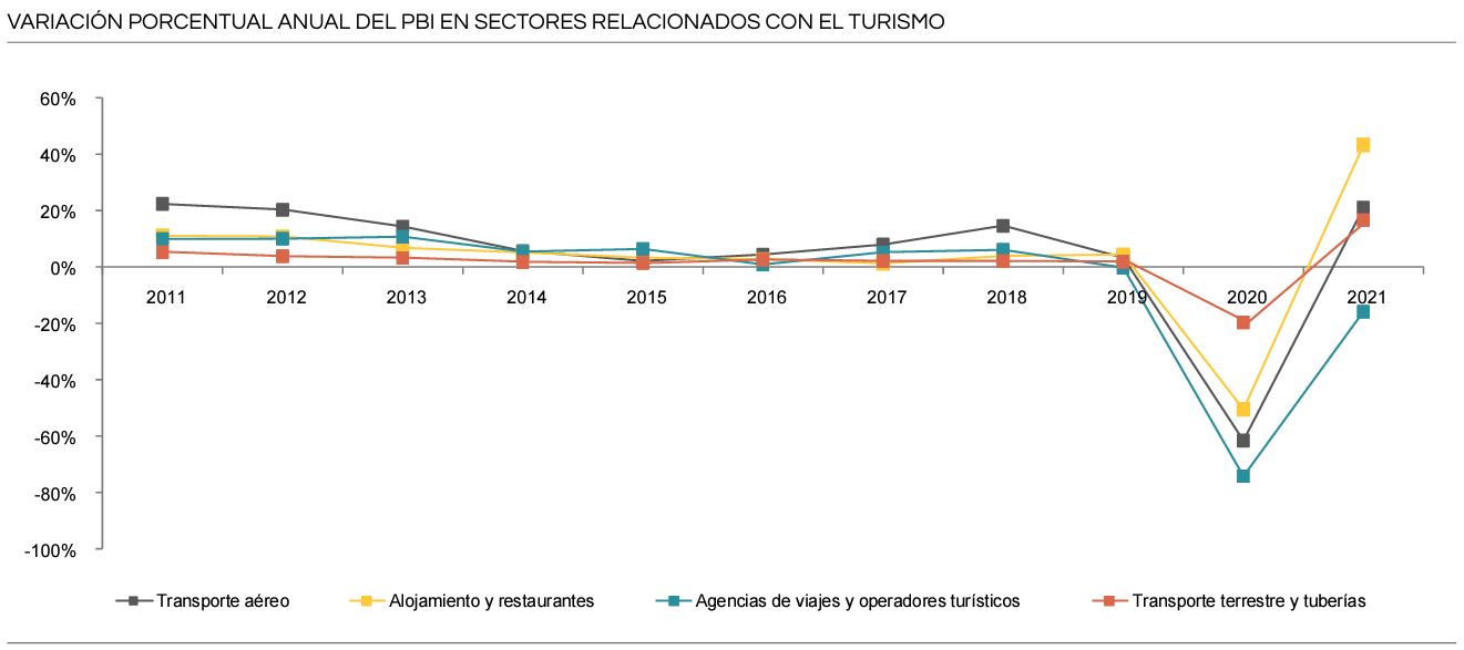 Variación porcentual anual del PBI en sectores relacionados con el turismo, según ComexPerú.
