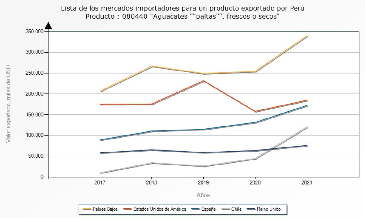 Países Bajos se posiciona como el principal destino de las exportaciones peruanas de paltas, pero siempre es bueno consolidarse en otros mercados internacionales. Fuente: TradeMap.